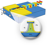 The ultra-compact, plasmonic detector can be coupled directly to a silicon light wave conductor.