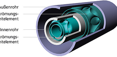 Ausschnitt eines Rohr-in-Rohr-Wärmetauschers mitsamt der Strömungsleitelemente.