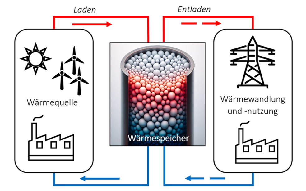 Prinzipdarstellung: Der in der Mitte schematisierte Festbett-Wärmespeicher nutzt Flüssigmetall, um überschüssige thermische Energie aus erneuerbaren Energiequellen oder Industrieprozessen zu speichern (links) und für eine spätere Nutzung, z.B. als Heizenergie, zur Stromproduktion, oder zur Stabilisierung von Prozessbedingungen von industriellen Hochtemperaturprozessen, abgeben (rechts). (Grafik: KALLA / KIT)