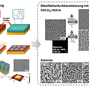 Schemagrafik zu Anwendung in der Fotolithografie: Hier wird ein Polymerfilm durch eine Fotomaske mit rechteckigen Ausschnitten ortsselektiv umgewandelt, so dass nur an den UV-belichteten Stellen eine Reaktion auftritt. (Bild: Dr. Martina Plank / KIT)