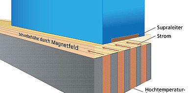 Schematische Darstellung des Prinzips der Magnetschwebebahn