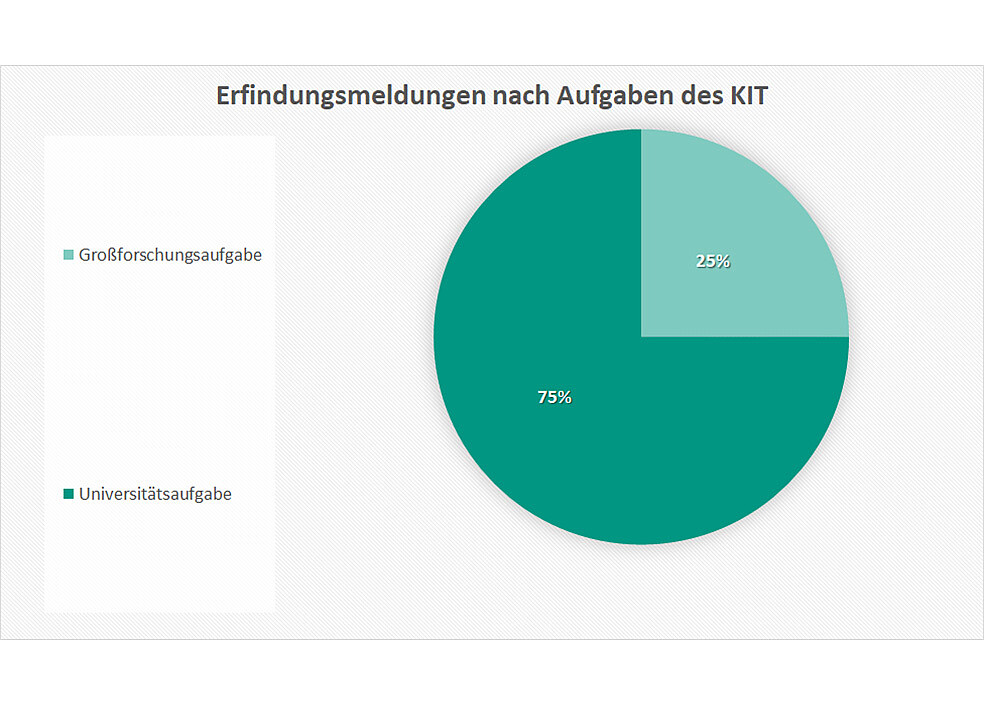 Die eingereichten 120 Erfindungsmeldungen verteilen sich wie folgt nach Aufgabenstruktur des KIT: 25 Prozent im Rahmen der Großforschungsaufgabe und 75 Prozent innerhalb der Universitätsaufgabe. (Quelle: KIT)
