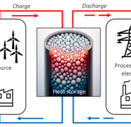 Principle illustration: The liquid metal storage tank with lead-bismuth cycle can store excess process heat (left) and release it for later use, e.g. as heating energy or for electricity production (right). KIT has over 20 years of experience in the construction and handling of such complex liquid metal cycles. (Image: KALLA / KIT)