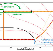 Comparison of the hybrid cycle with a pure CO2 cycle in the p-h diagram: The cycle coupling removes additional heat below the heating cycle temperature at the CO2 gas cooler, which is raised to useful temperature by adsorption. The energy expenditure at t
