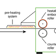 Schematic graphic: The material web is fed to the embossing roll via unwinding device and preheating. There, the embossing pattern is continuously rolled onto the web with the aid of an embossing sleeve. (Image: Institute for Microstructure / KIT)