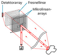 Durch die Kombination der Linsen wird eine große Eingangs-Apertur erreicht, die viele Photonen einfängt. (Bild: Prof. Dr. Wilhelm Stork / KIT)