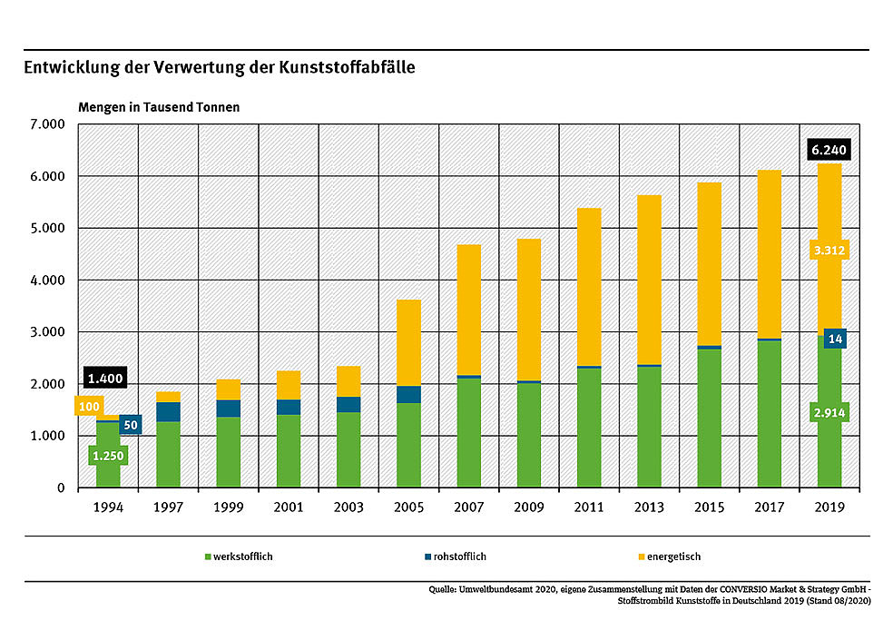 Im Jahr 2019 fielen in Deutschland 6,28 Millionen Tonnen Kunststoffabfälle an. Von den 6,28 Millionen Tonnen (Mio. t) Gesamt-Kunststoffabfällen wurden 2,93 Mio. t, oder 46,6 % werk- und rohstofflich genutzt. (Quelle: Umweltbundesamt / CONVERSIO Market & Strategy GmbH)