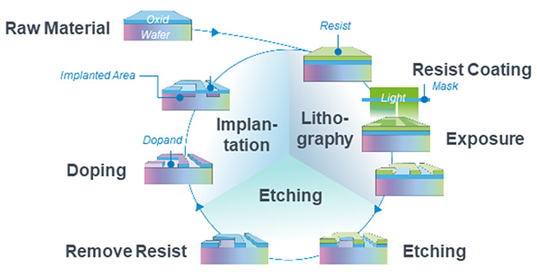 Chart of the semiconductor manufacturing process: A wafer with the raw material undergoes several processing steps from lithography to etching and implantation. (Image: Robert Bosch GmbH)